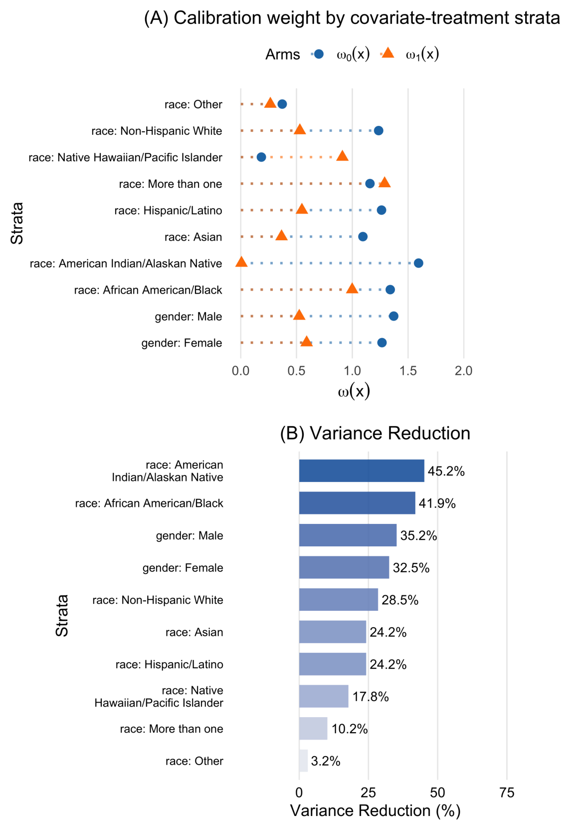 CALM calibration weights by covariate and treatment strata, and the resulting variance reduction in each stratum
