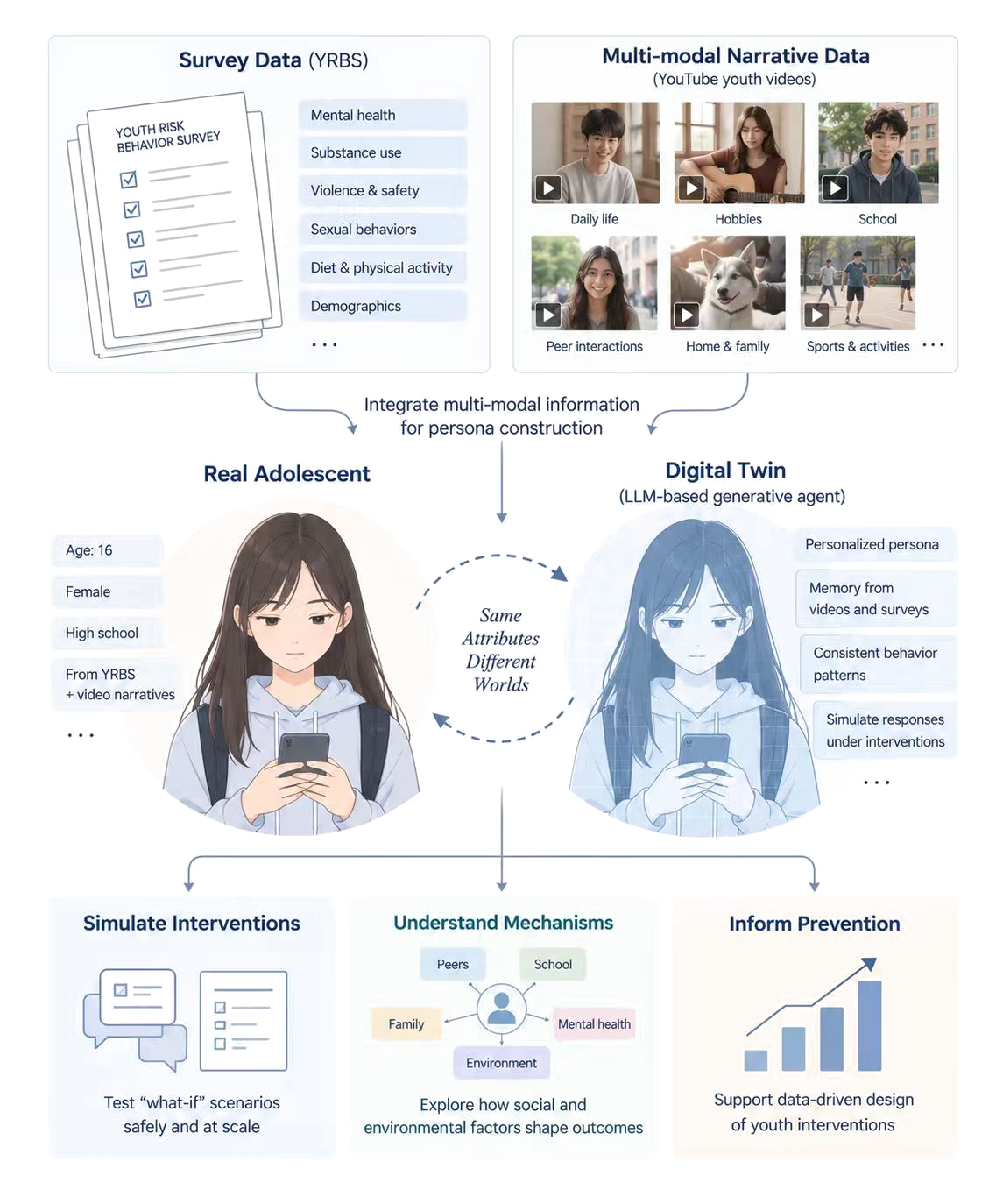 Overview of the adolescent digital twin framework: YRBS survey data and YouTube youth videos are integrated into a persona; the real adolescent and the LLM-based digital twin share the same attributes; the twin is used to simulate interventions, understand mechanisms, and inform prevention