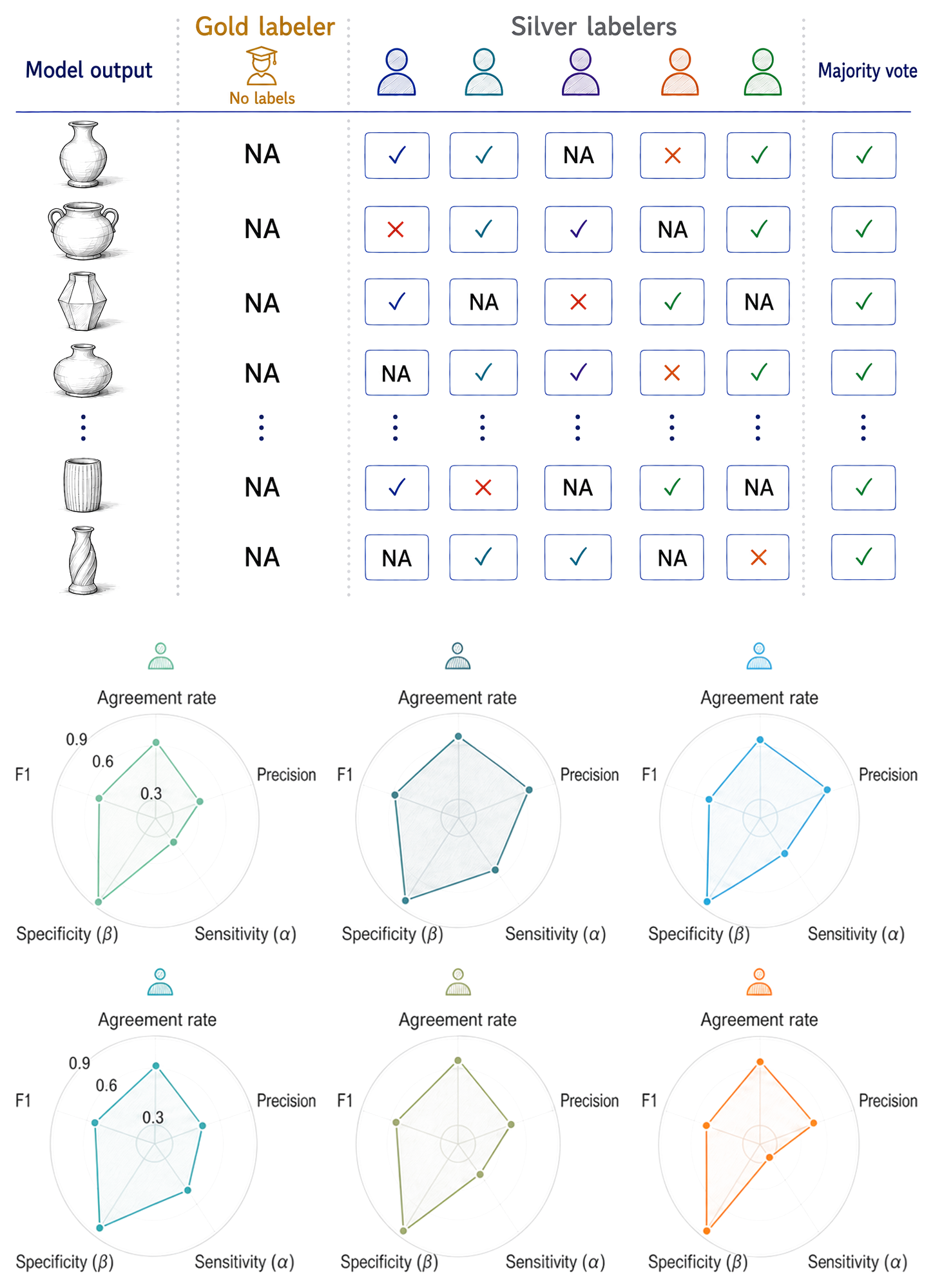 Model outputs labeled by several silver labelers with no gold labels, and the heterogeneous accuracy profiles of those labelers