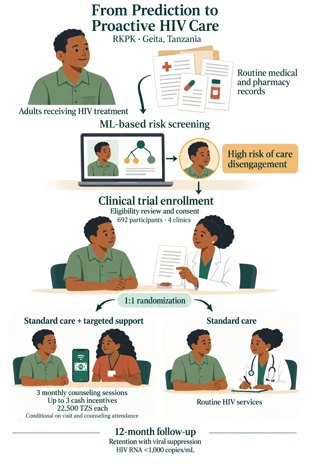 From prediction to proactive HIV care in the RKPK trial: routine records feed machine-learning risk screening, high-risk patients enroll and are randomized to standard care or standard care with counseling and cash incentives, with a 12-month follow-up on retention with viral suppression
