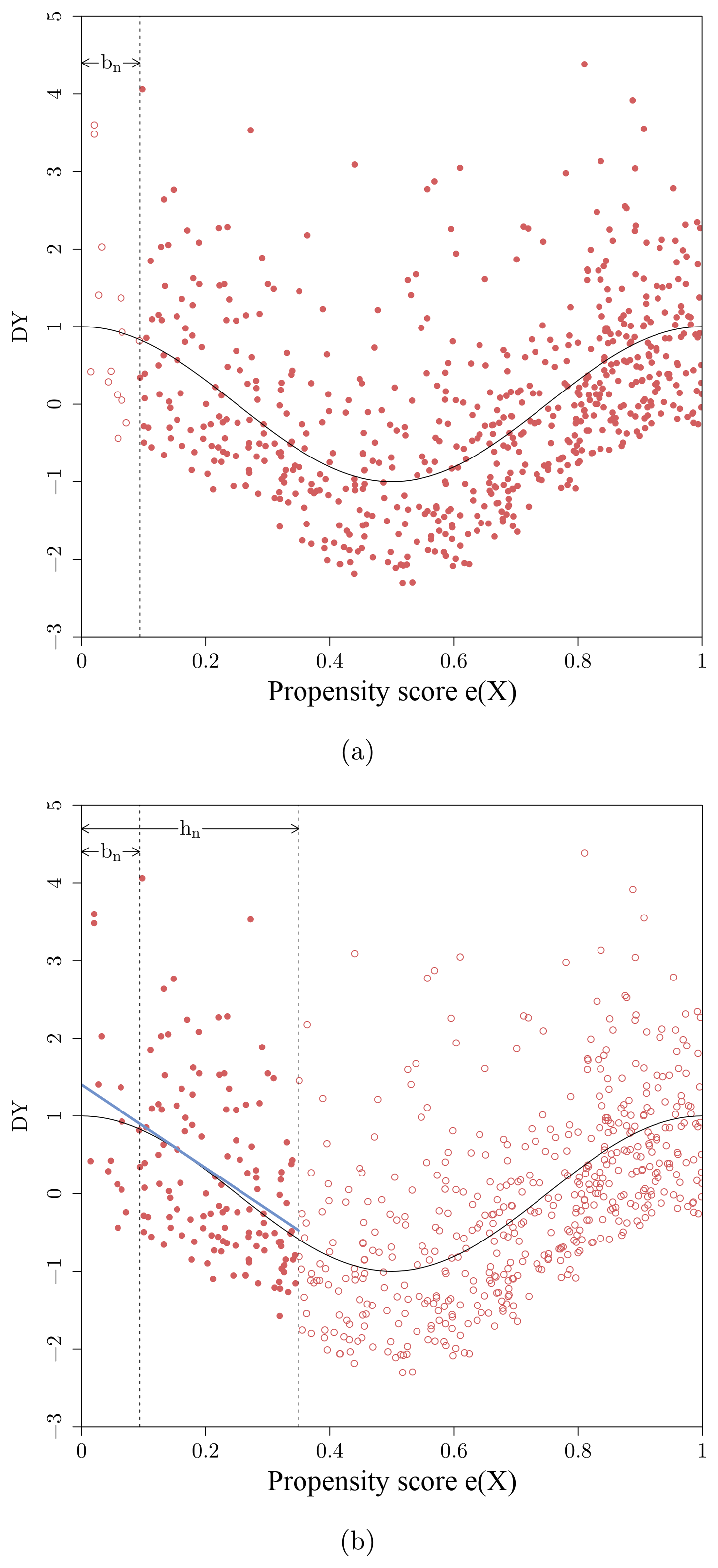 Simulated outcomes against the propensity score: (a) observations with propensity scores below a small threshold are trimmed; (b) a local polynomial fit near zero estimates the bias that trimming introduces