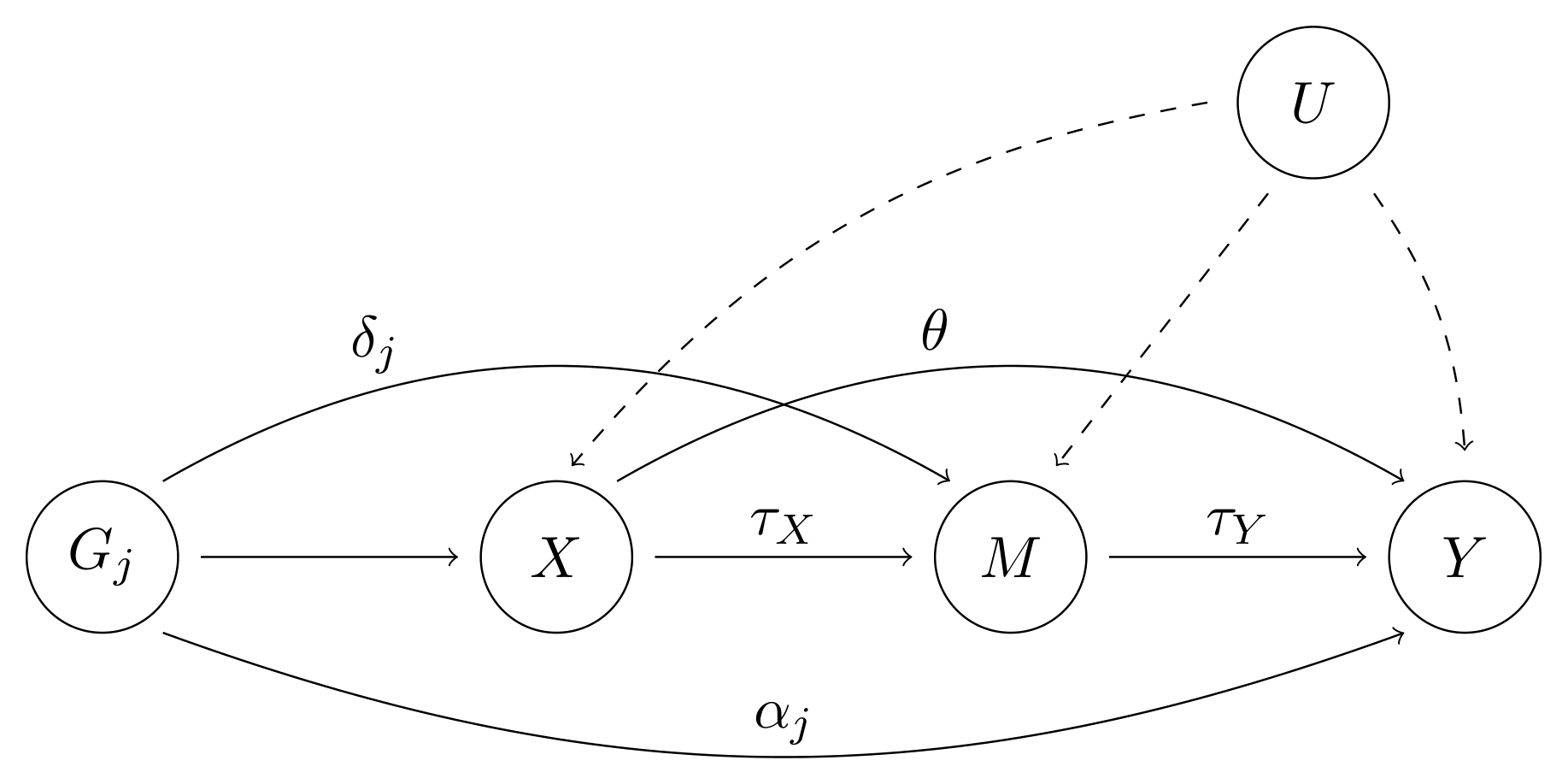 Causal diagram for Mendelian randomization mediation analysis: genetic instruments G, exposure X, mediator M, outcome Y, and an unmeasured confounder U