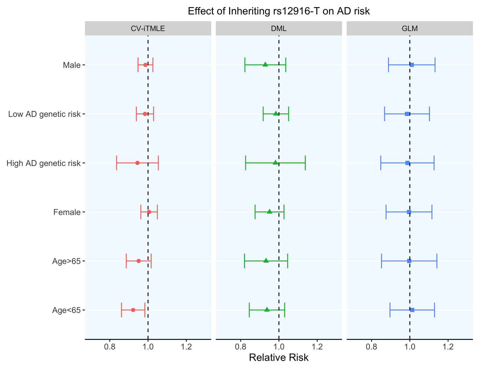 Estimated effect of inheriting the rs12916-T allele on Alzheimer’s disease risk in six subgroups, comparing cross-validated iTMLE, double machine learning, and a generalized linear model